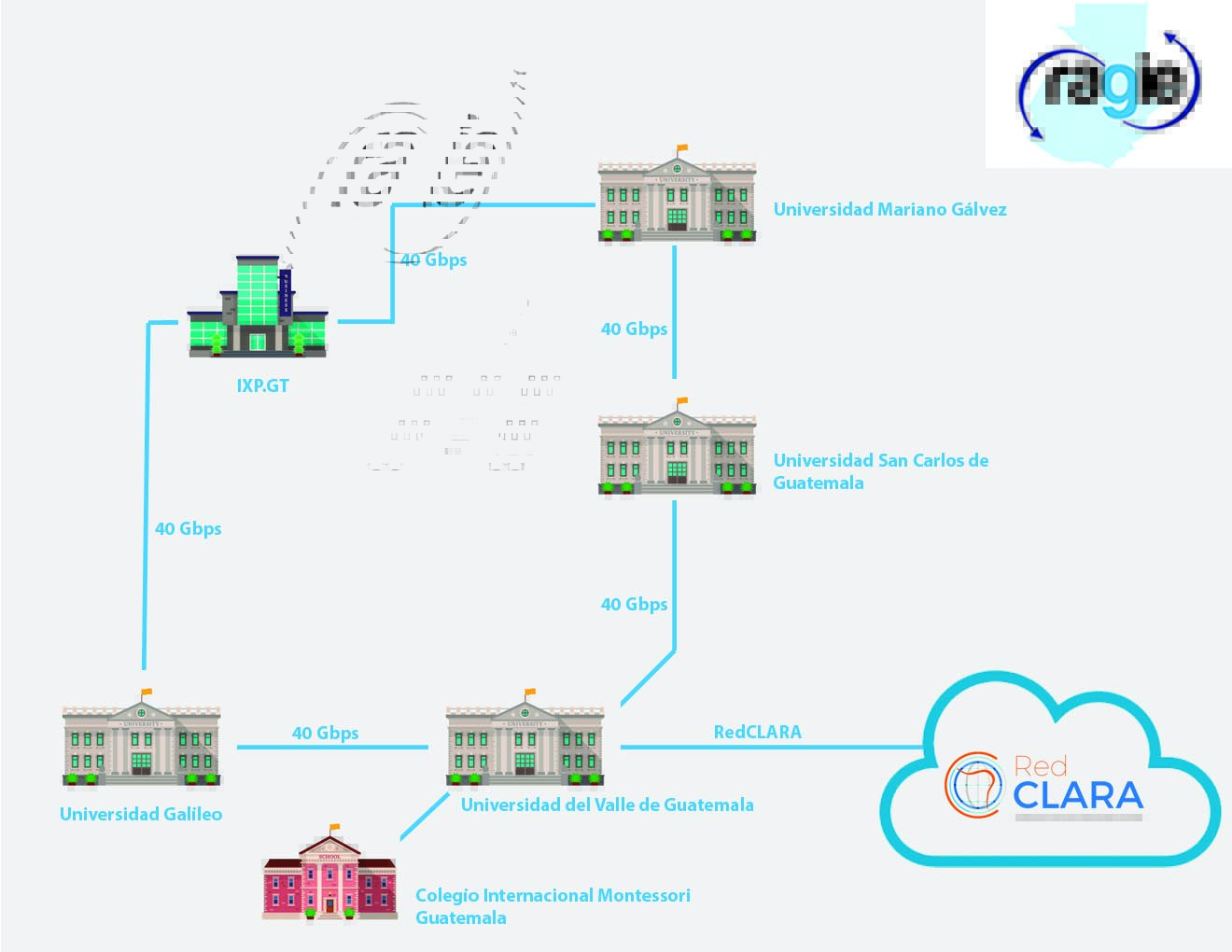Diagrama de Conectividad RAGIE