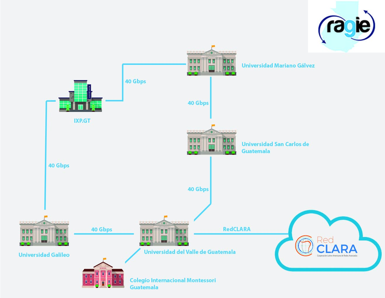 Diagrama de Conectividad RAGIE